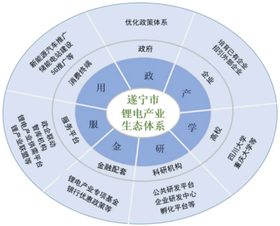 四川遂宁“十四五”锂电产业发展规划发布:锂电产能将达100GWh!