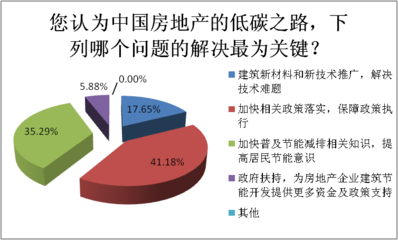 逾七成网友愿意携手搜房网 共同倡导“低碳生活”