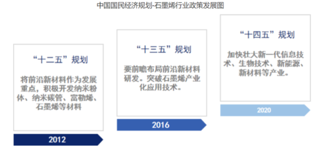 2023年石墨烯行业政策分析:石墨烯政策支持下市场进一步发展