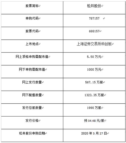 松井股份申购代码787157,688157松井股份申购价格以及申购技巧