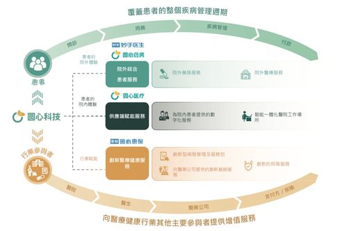 圆心科技更新招股书 打通 医 药 险 服务闭环,2021年营收约60亿元