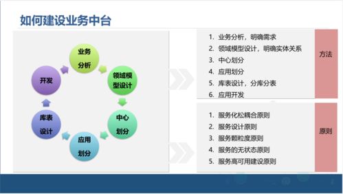 中台产品经理 企业中台技术架构解决方案